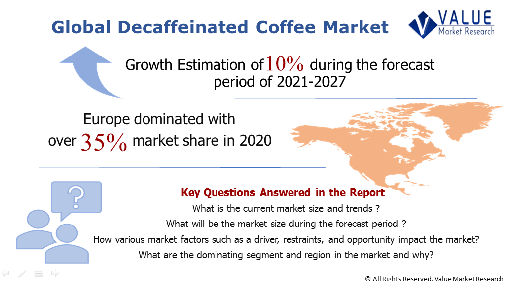 Global Decaffeinated Coffee Market Share
